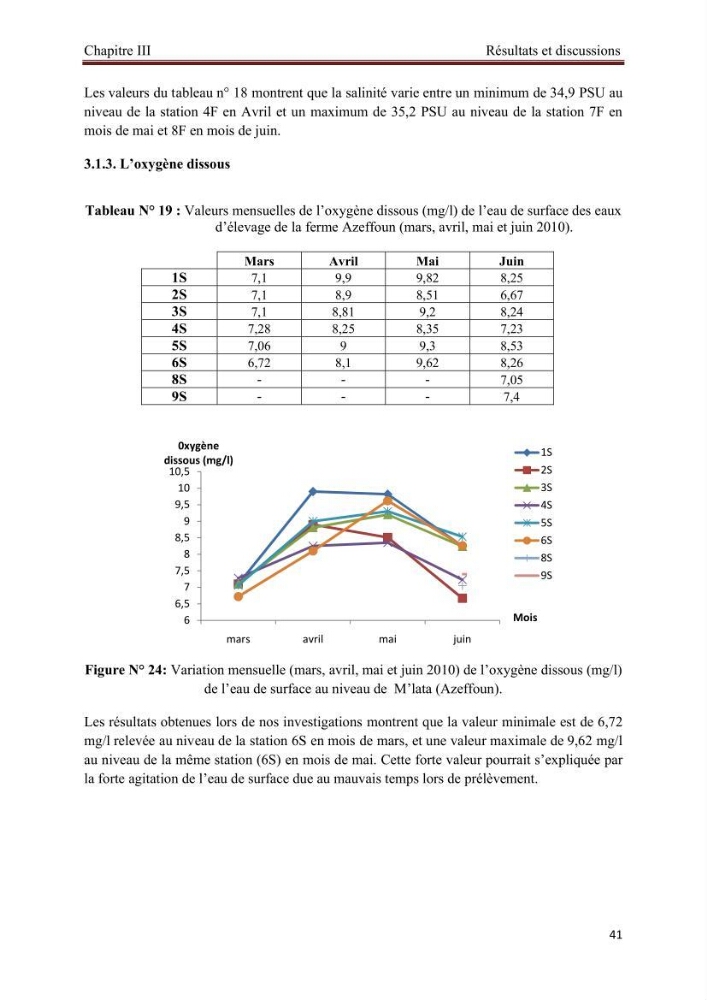 Caractérisation physico-chimique et bactériologique des eaux de la ferme d\'élevage de poissons marins d\'Azeffoun (Willaya de Tizi Ouzou):