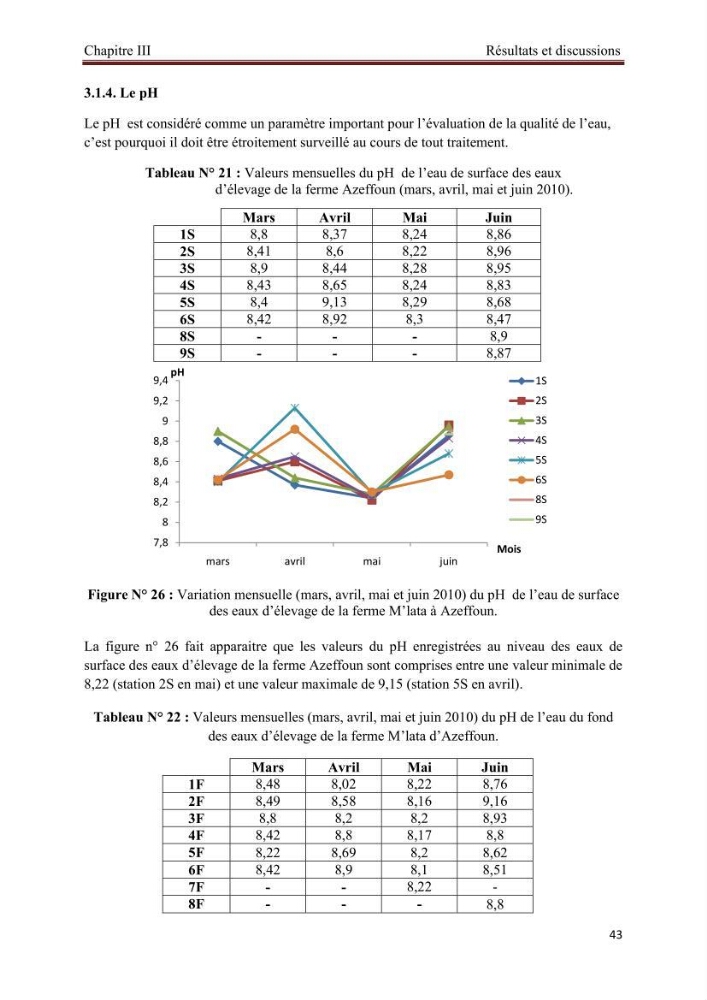 Caractérisation physico-chimique et bactériologique des eaux de la ferme d\'élevage de poissons marins d\'Azeffoun (Willaya de Tizi Ouzou):