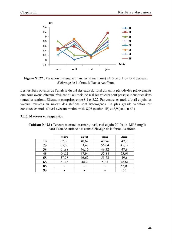 Caractérisation physico-chimique et bactériologique des eaux de la ferme d\'élevage de poissons marins d\'Azeffoun (Willaya de Tizi Ouzou):