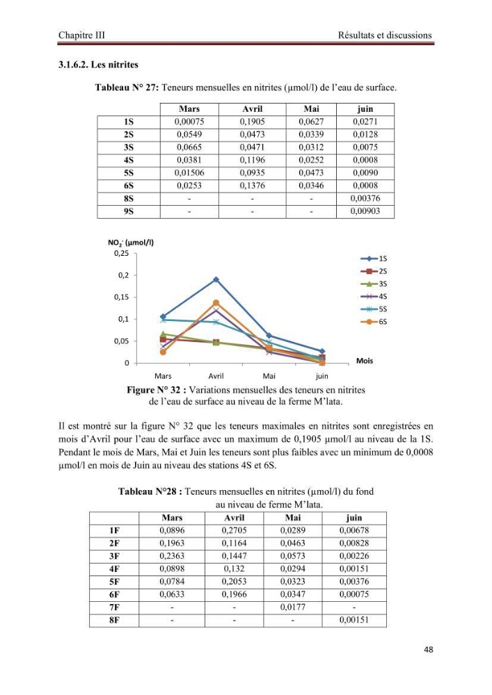 Caractérisation physico-chimique et bactériologique des eaux de la ferme d\'élevage de poissons marins d\'Azeffoun (Willaya de Tizi Ouzou):