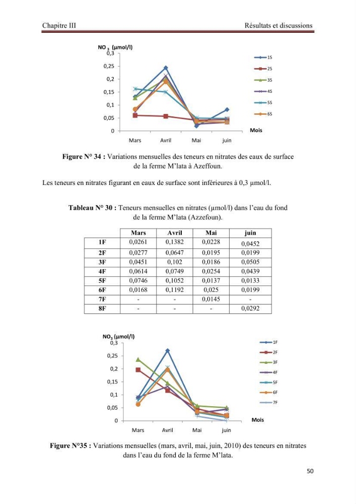 Caractérisation physico-chimique et bactériologique des eaux de la ferme d\'élevage de poissons marins d\'Azeffoun (Willaya de Tizi Ouzou):