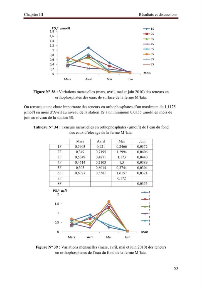 Caractérisation physico-chimique et bactériologique des eaux de la ferme d\'élevage de poissons marins d\'Azeffoun (Willaya de Tizi Ouzou):
