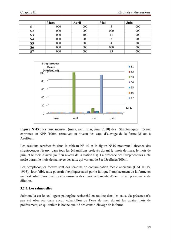 Caractérisation physico-chimique et bactériologique des eaux de la ferme d\'élevage de poissons marins d\'Azeffoun (Willaya de Tizi Ouzou):