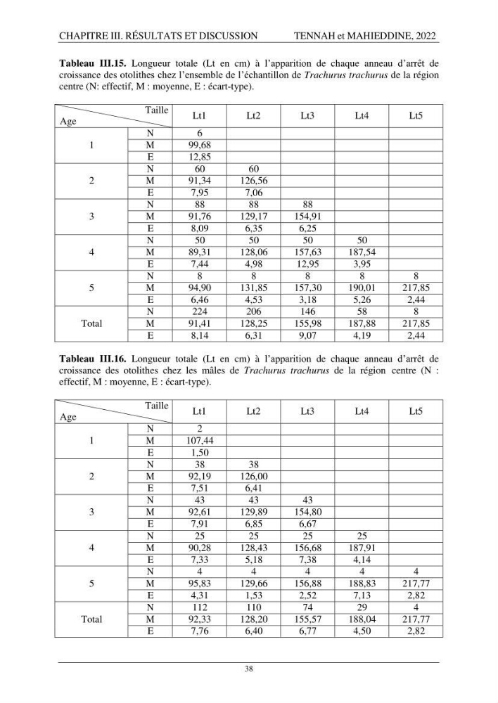 Contribution à l\'étude de l\'âge et de la croissance des espèces du genre Trachurus ( Téléostéens, Carangidae ) de la région centre du littoral algérien.
