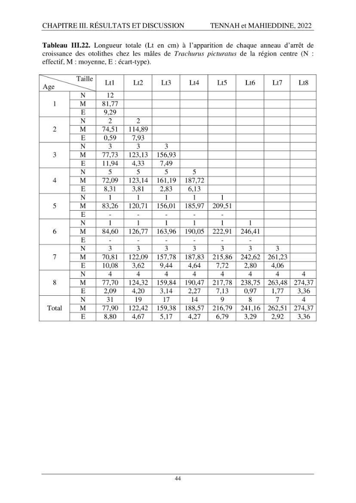 Contribution à l\'étude de l\'âge et de la croissance des espèces du genre Trachurus ( Téléostéens, Carangidae ) de la région centre du littoral algérien.