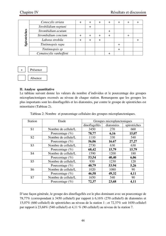 La corrélation entre les paramètres physiques et la densité de microplancton dans la côte Algérienne: région centrale