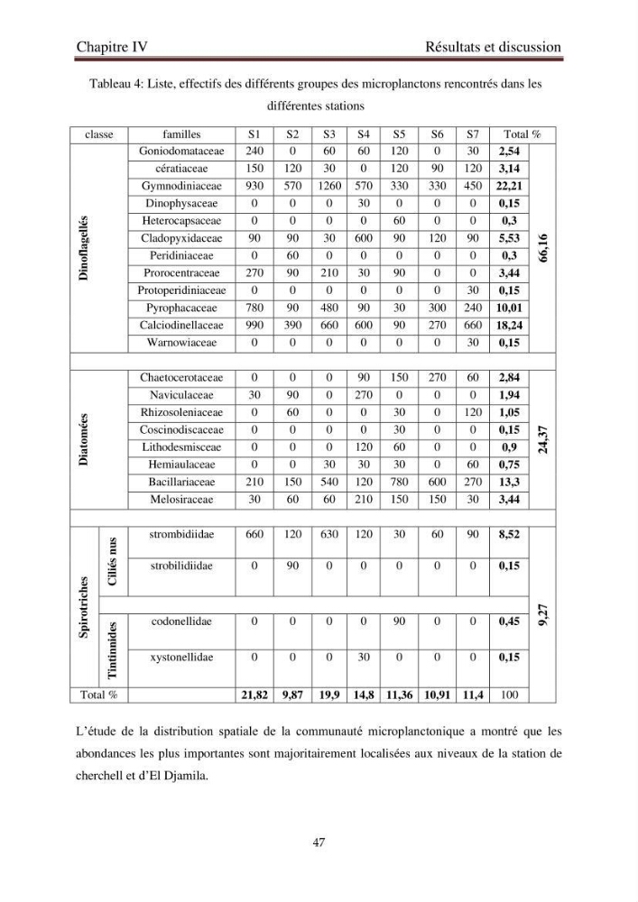La corrélation entre les paramètres physiques et la densité de microplancton dans la côte Algérienne: région centrale