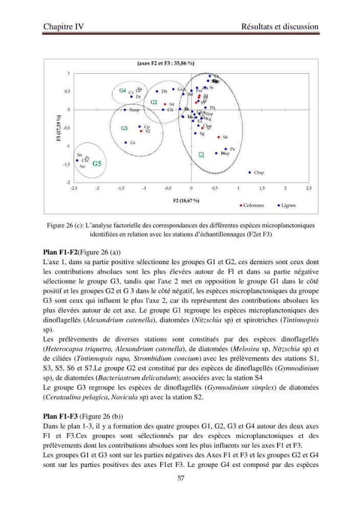 La corrélation entre les paramètres physiques et la densité de microplancton dans la côte Algérienne: région centrale