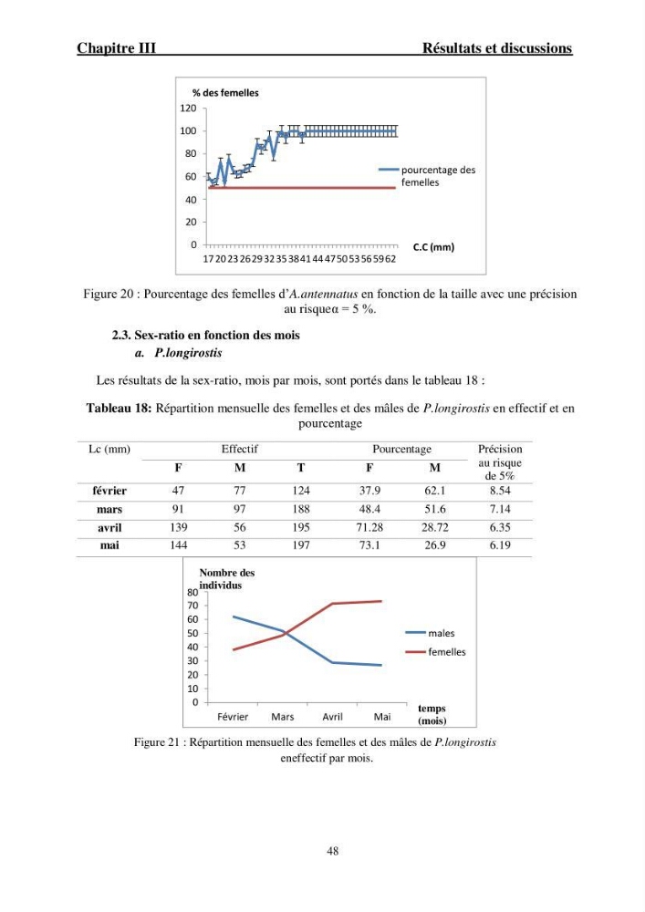 Ecologie et exploitation des crevettes Péneides dans le centre algérien