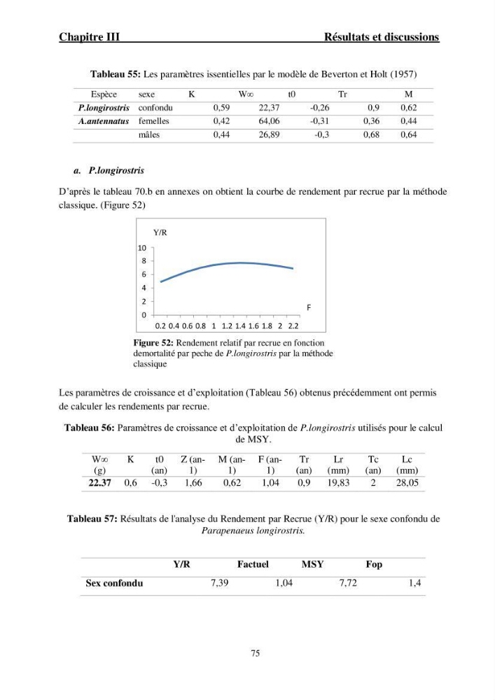 Ecologie et exploitation des crevettes Péneides dans le centre algérien