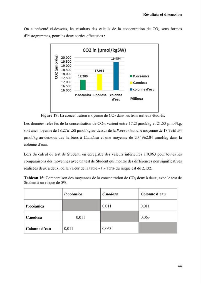 Estimation du carbone bleu dans les herbiers sous-marins de Sidi-Fredj: Cymodocea nodosa et Posidonia oceanica.