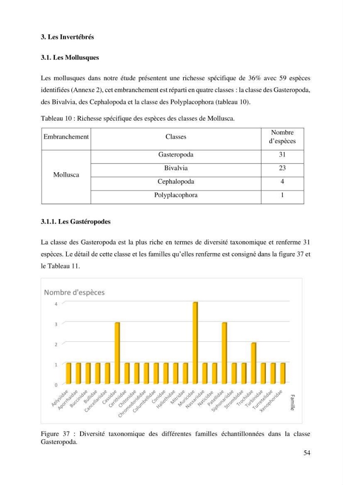 Inventaire et Systématique de quelques Invertébrés et VertébrésMarins de la côte Algérienne:
