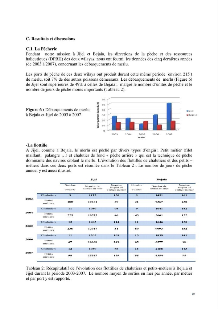 Quelques éléments d\'approche sur la pêcherie du merlu à Jijel et Bejaia et contribution à l\'estimation de la croissance journalière des juvéniles de merlu (Merluccius , Linnaeus,1758) dans la baie de Jijel: