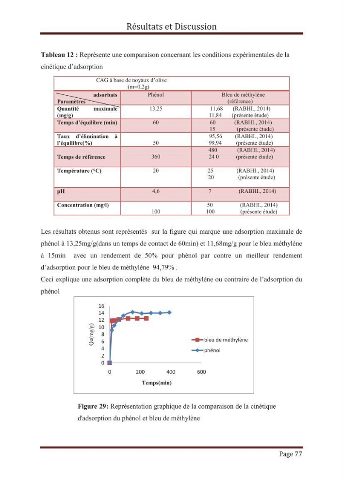 élimination des composées phénolique par le charbon actif à base de noyaux d\'olives
