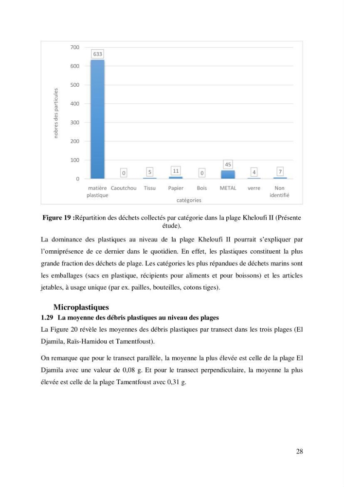 Caractérisation des déchets plastiques sur des sites pilotes le long de la côte de la wilaya d’Alger