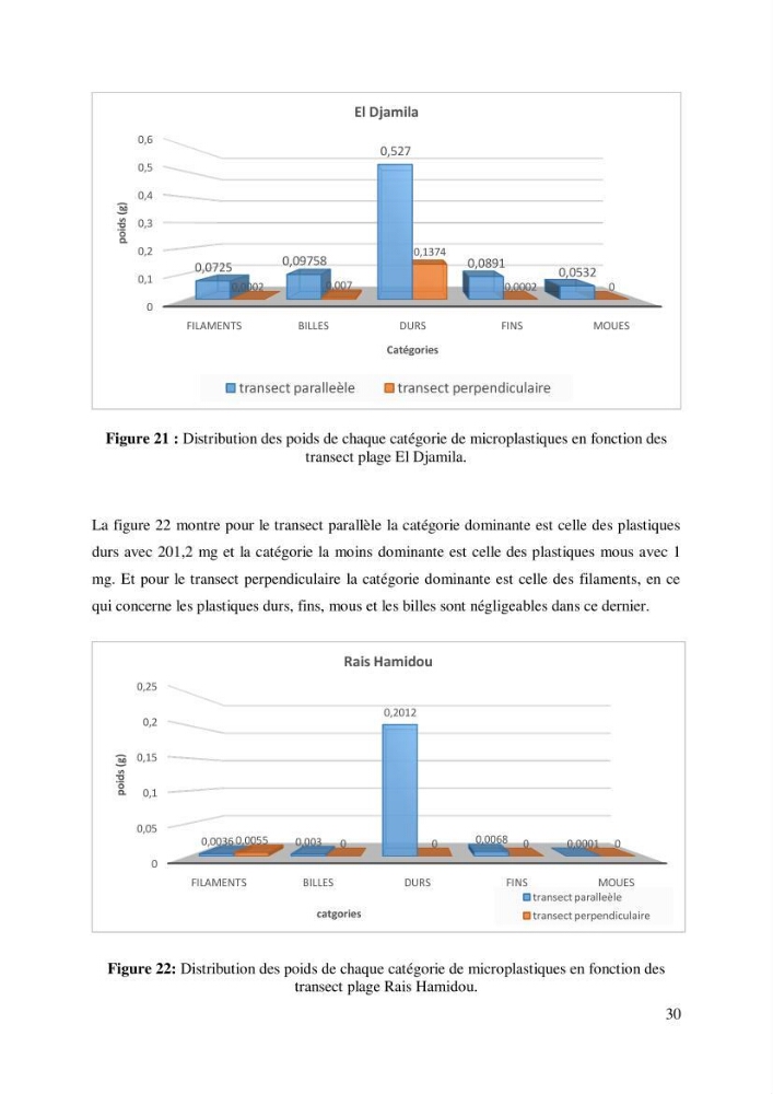 Caractérisation des déchets plastiques sur des sites pilotes le long de la côte de la wilaya d’Alger