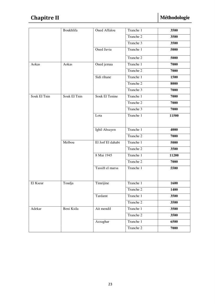 Evaluation de l\'état de mise en oeuvre de la loi 02-02 du 5 février 2002 relative à la protection et à la valorisation littorale dans la wilaya de Bejaia