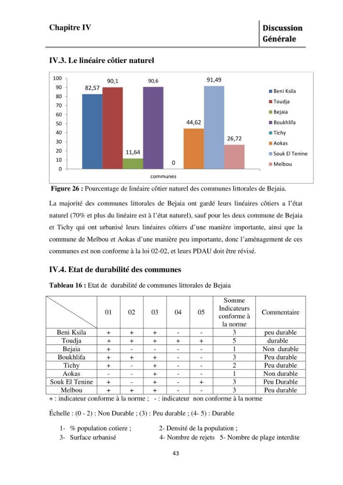 Evaluation de l\'état de mise en oeuvre de la loi 02-02 du 5 février 2002 relative à la protection et à la valorisation littorale dans la wilaya de Bejaia