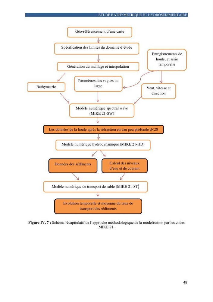 Contribution a la connaissance de la morphologie et de la dynamique sedimentaire de la côte Ouest d\'Algerie,plage d\'Ain Franine, Oran