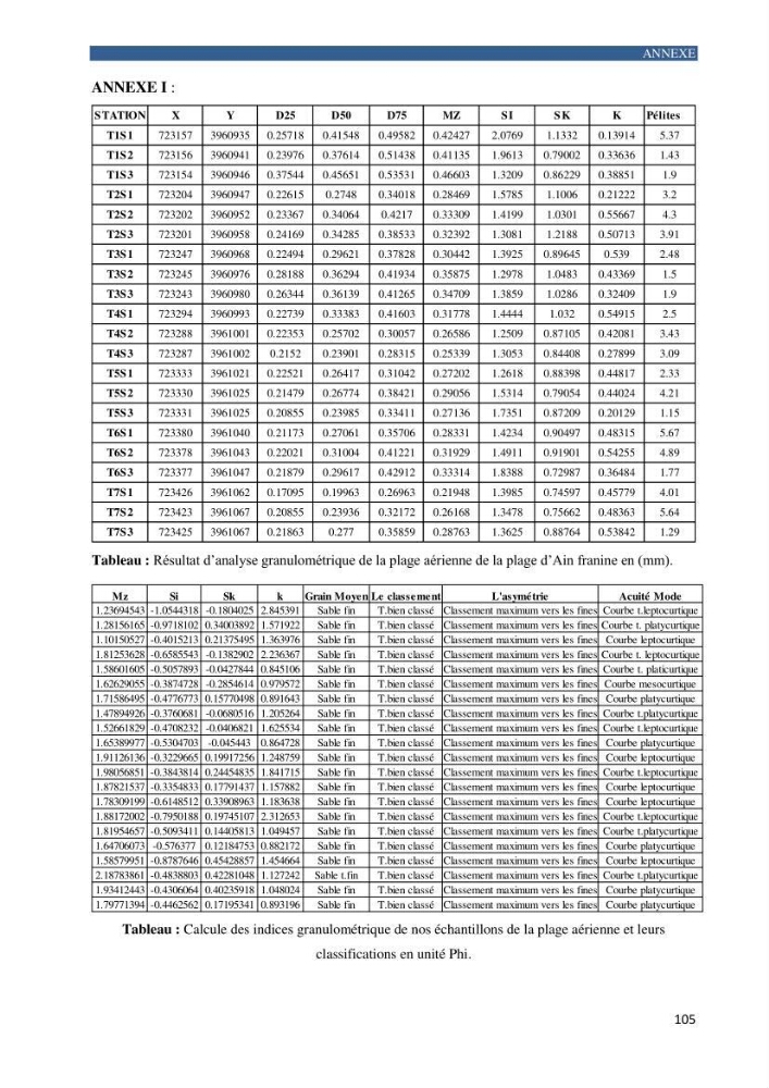 Contribution a la connaissance de la morphologie et de la dynamique sedimentaire de la côte Ouest d\'Algerie,plage d\'Ain Franine, Oran