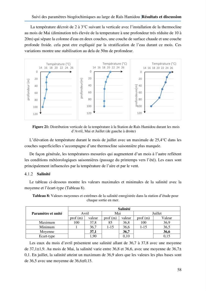 Suivi des paramètres biogéochimiques au large de Rais Hamidou entre Avril et juillet 2019