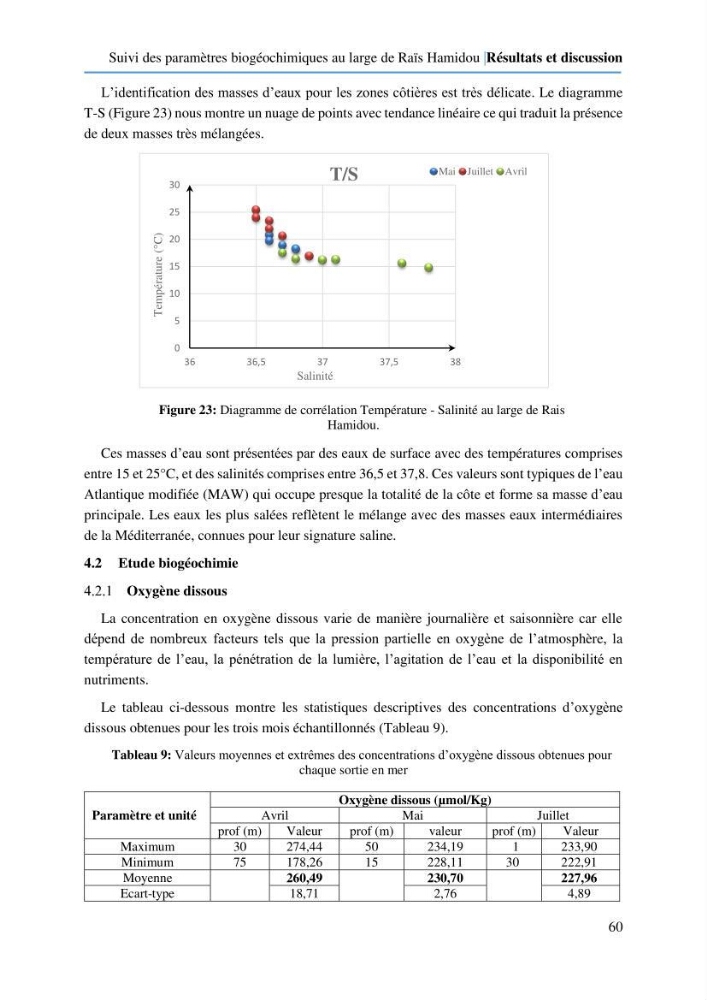 Suivi des paramètres biogéochimiques au large de Rais Hamidou entre Avril et juillet 2019