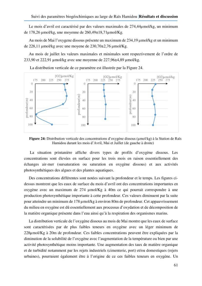 Suivi des paramètres biogéochimiques au large de Rais Hamidou entre Avril et juillet 2019