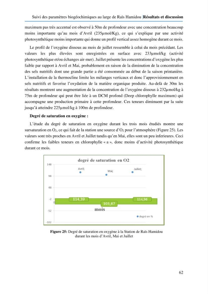 Suivi des paramètres biogéochimiques au large de Rais Hamidou entre Avril et juillet 2019