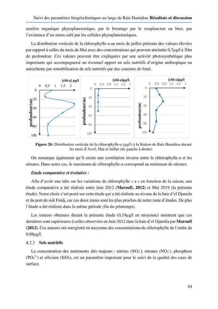 Suivi des paramètres biogéochimiques au large de Rais Hamidou entre Avril et juillet 2019