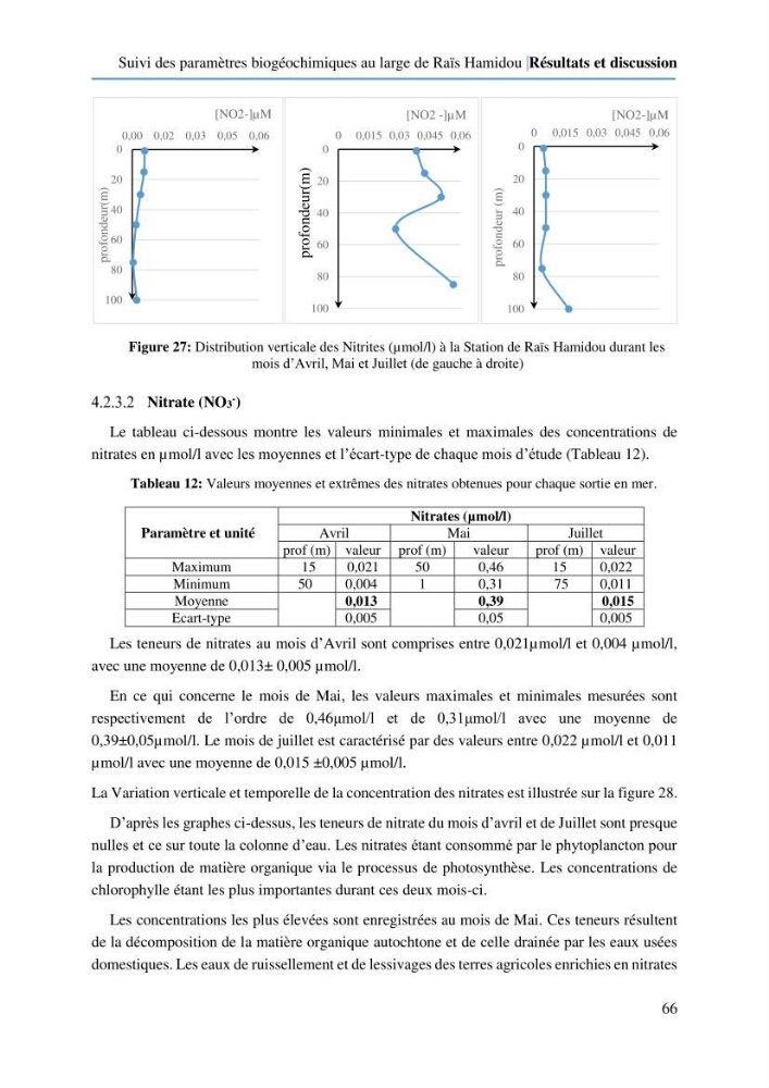 Suivi des paramètres biogéochimiques au large de Rais Hamidou entre Avril et juillet 2019