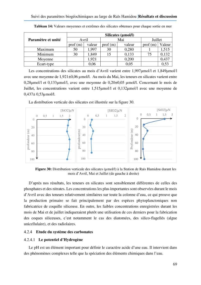 Suivi des paramètres biogéochimiques au large de Rais Hamidou entre Avril et juillet 2019