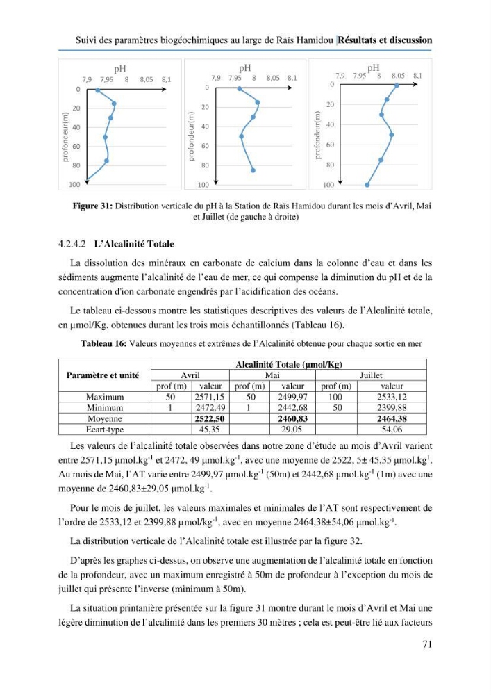 Suivi des paramètres biogéochimiques au large de Rais Hamidou entre Avril et juillet 2019