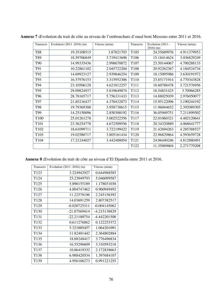 Calcul de l\'indice de vulnérabilité côtière de la baie d\'El Djamila