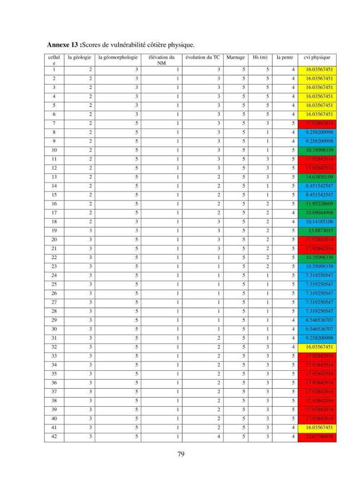 Calcul de l\'indice de vulnérabilité côtière de la baie d\'El Djamila