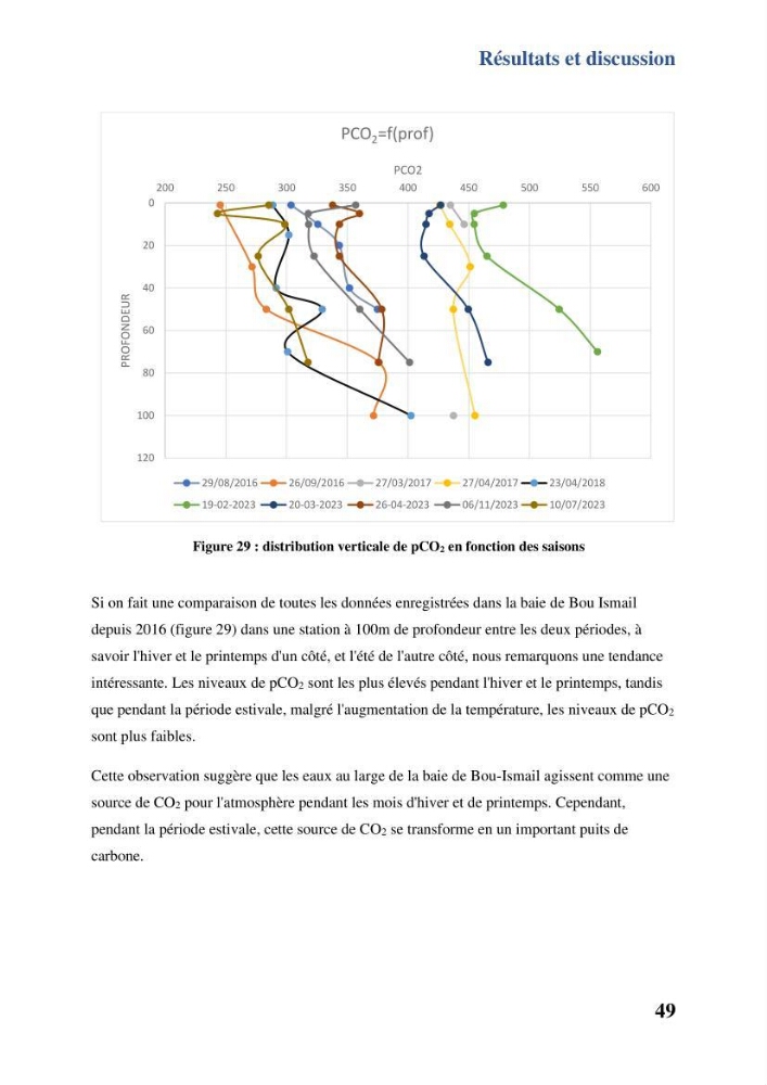 Contribution à l’étude du cycle annuel des flux air-mer en CO2 et l’évaluation de l’état de l’eutrophisation dans la baie de Bou Ismail