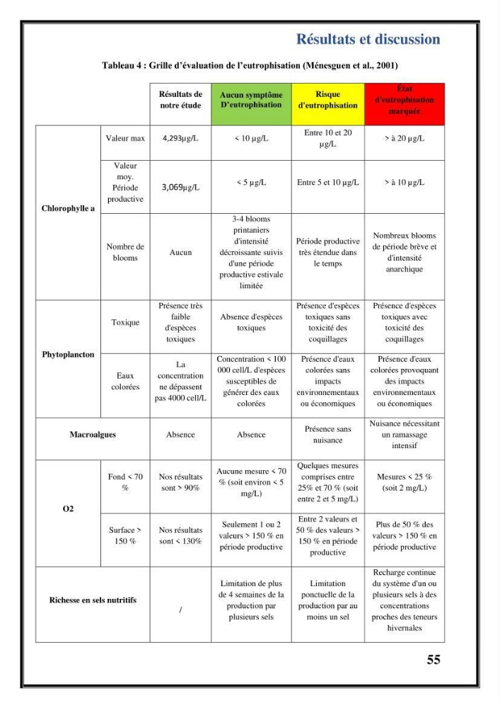 Contribution à l’étude du cycle annuel des flux air-mer en CO2 et l’évaluation de l’état de l’eutrophisation dans la baie de Bou Ismail