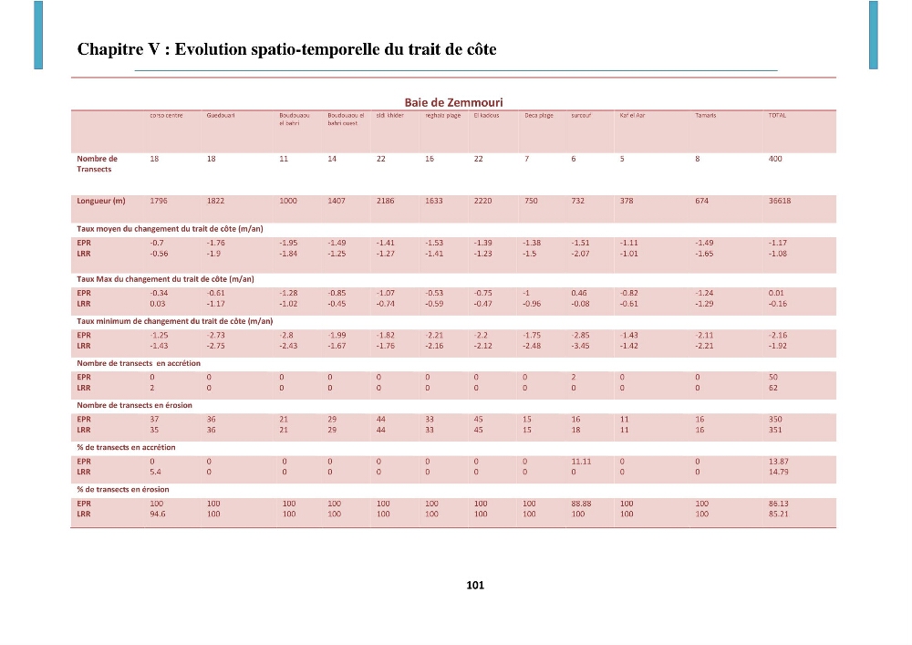 Processus mis en jeu dans l\'évolution morpho-dynamique de la baie de Zemmouri