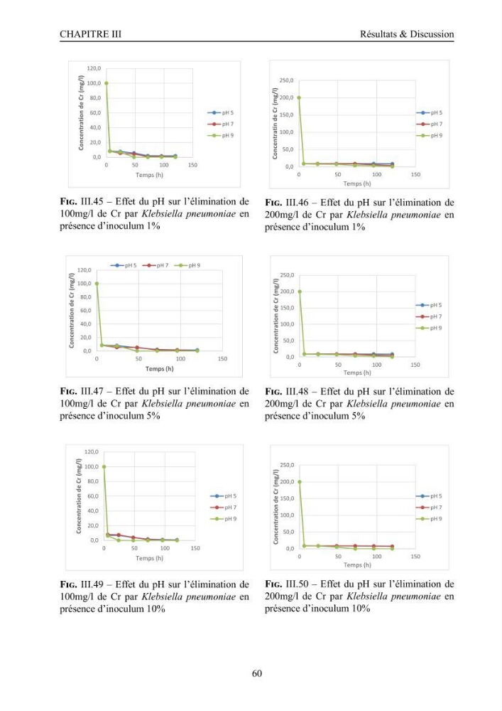 Evaluation de la résistance aux métaux lourds et du potentiel d’élimination du chrome hexavalent chez des bactéries d’origines marines Projet de mise en place d’un procédé de traitement des effluents riches en chrome.