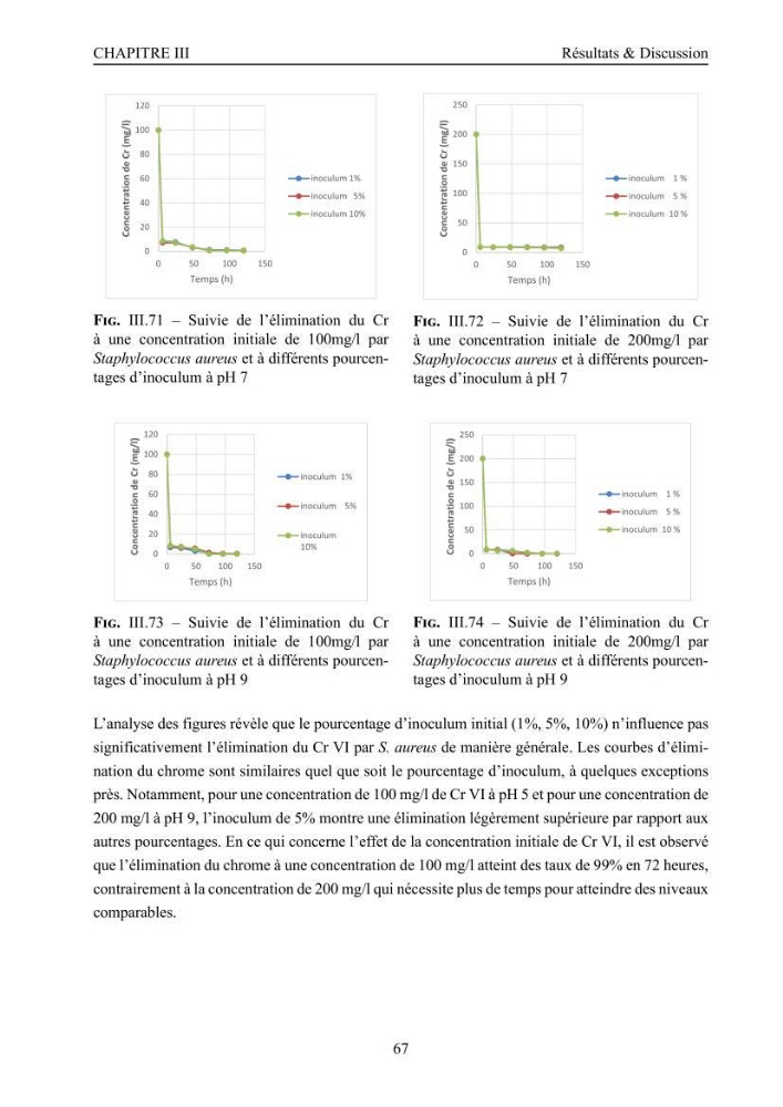 Evaluation de la résistance aux métaux lourds et du potentiel d’élimination du chrome hexavalent chez des bactéries d’origines marines Projet de mise en place d’un procédé de traitement des effluents riches en chrome.