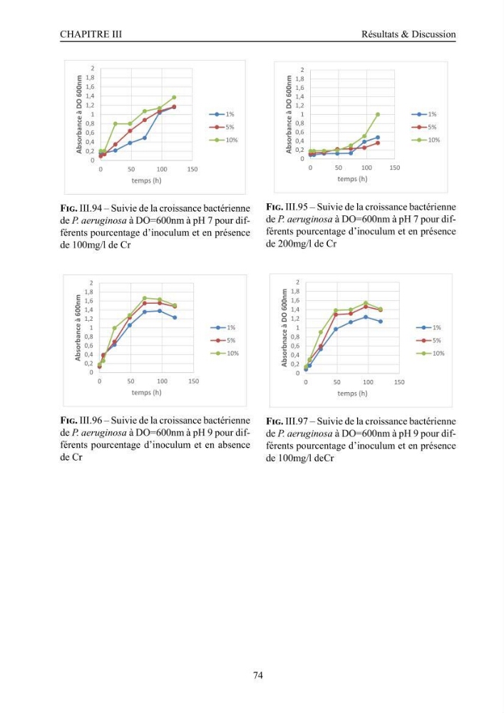 Evaluation de la résistance aux métaux lourds et du potentiel d’élimination du chrome hexavalent chez des bactéries d’origines marines Projet de mise en place d’un procédé de traitement des effluents riches en chrome.