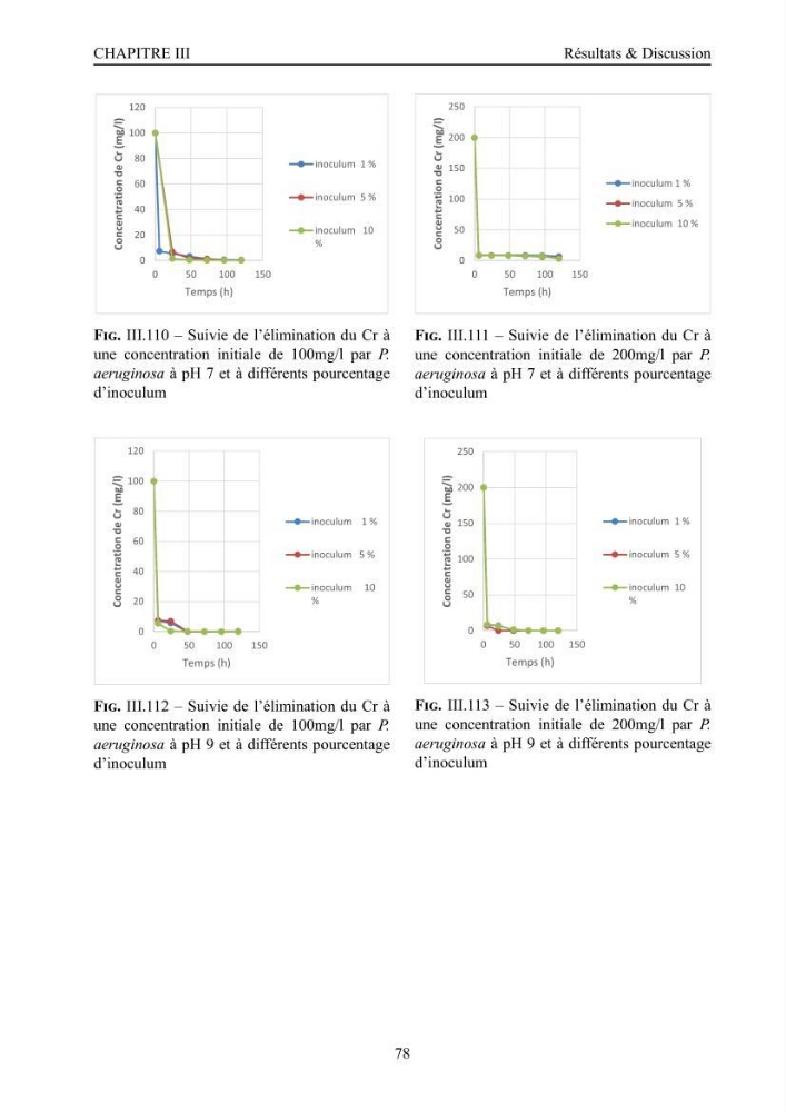 Evaluation de la résistance aux métaux lourds et du potentiel d’élimination du chrome hexavalent chez des bactéries d’origines marines Projet de mise en place d’un procédé de traitement des effluents riches en chrome.