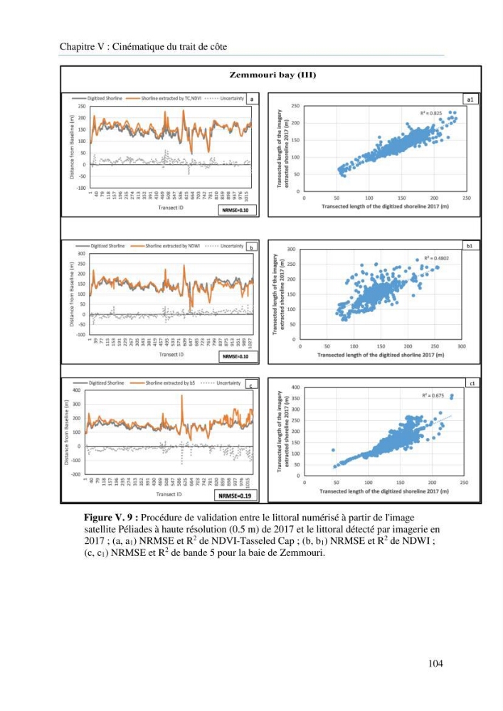 Modelisation de la cinématique du trait de côte,dynamique sédimentaire et évaluation des zones à risque de la côte algéroise