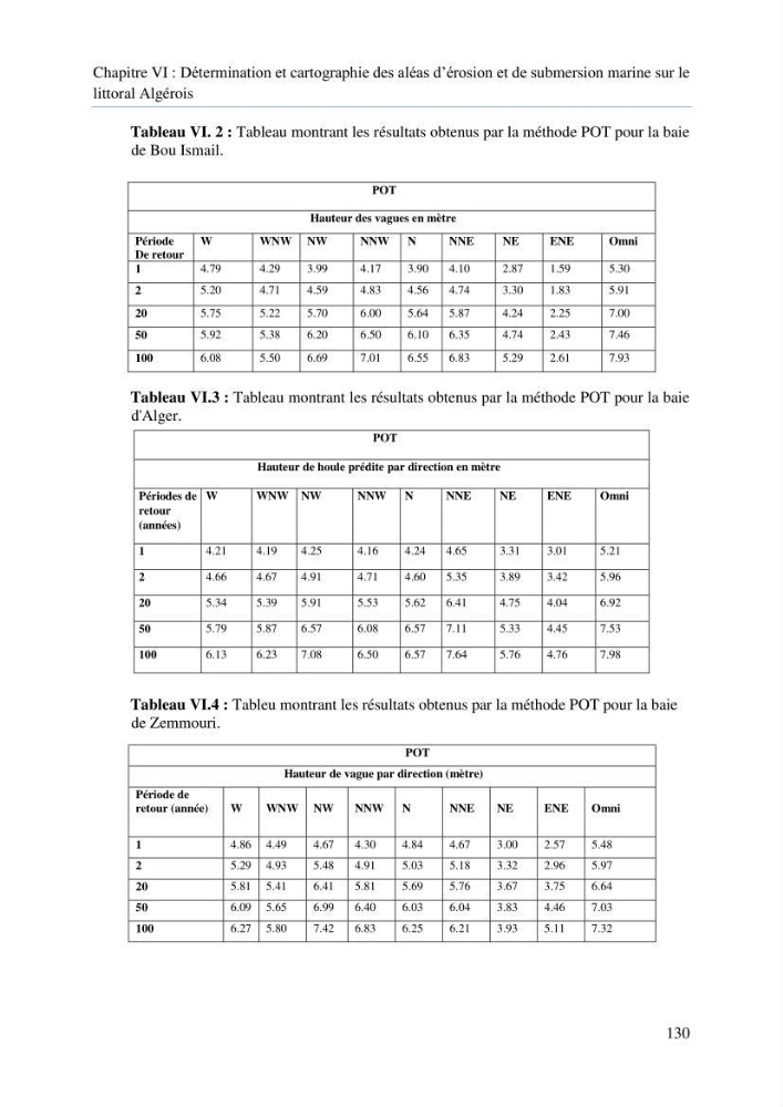 Modelisation de la cinématique du trait de côte,dynamique sédimentaire et évaluation des zones à risque de la côte algéroise