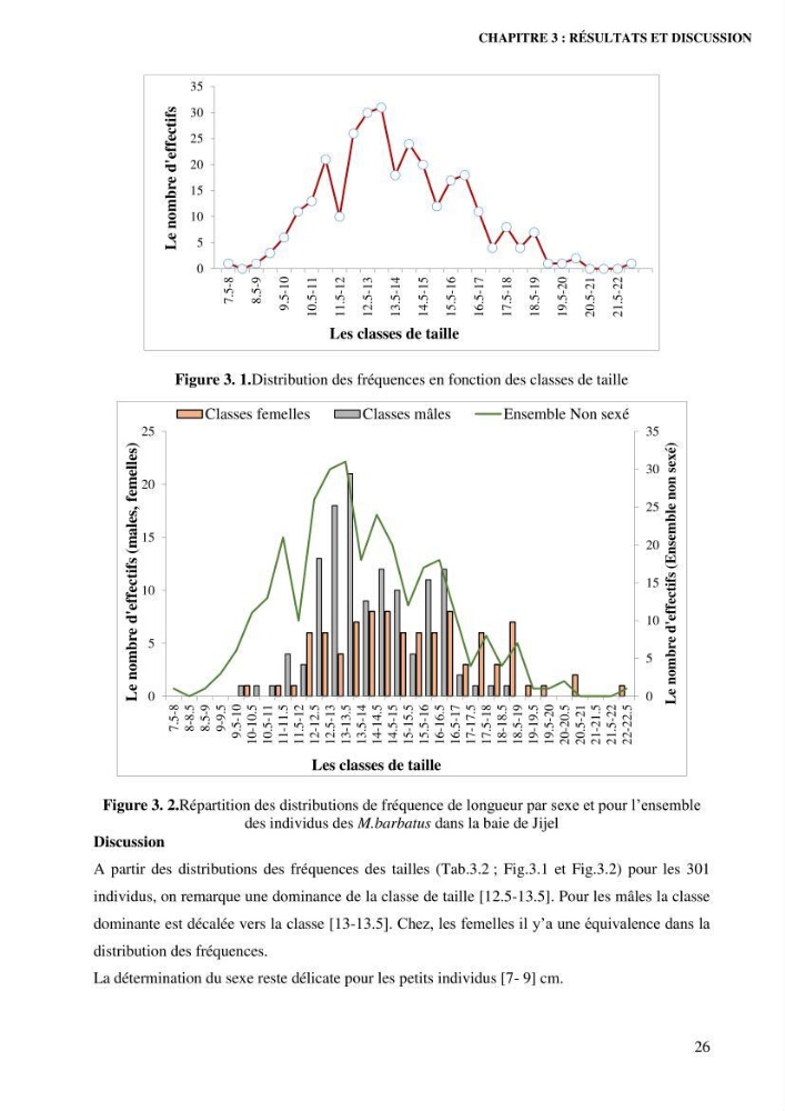Contribution à l’étude de la croissance et de l’exploitation de l’espèce « Mullus barbatus» dans la baie de Jijel.
