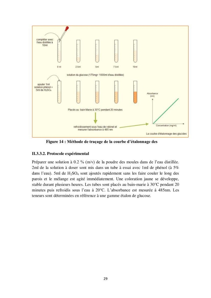 Biochimie des moules de la région Algéroise
