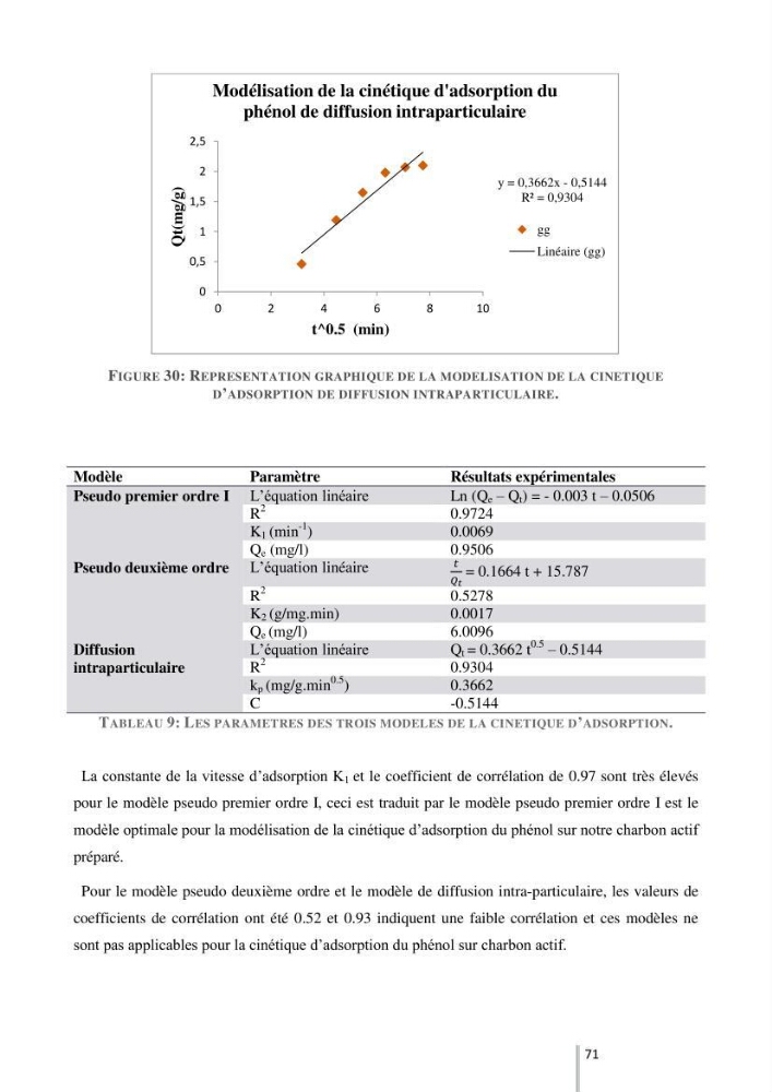 Etude de l’efficacité de la dégradation des hydrocarbures aromatiques par combinaison entre l’adsorption sur charbon actif et la photocatalyse hétérogène dans les eaux huileuses (Raffinerie d’Alger)