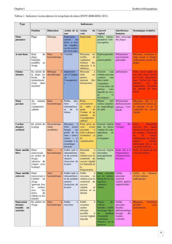 Etude de l\'évolution surfaçique et volumétrique du cordon dunaire d\'El Kadous ( commune de Heraoua)
