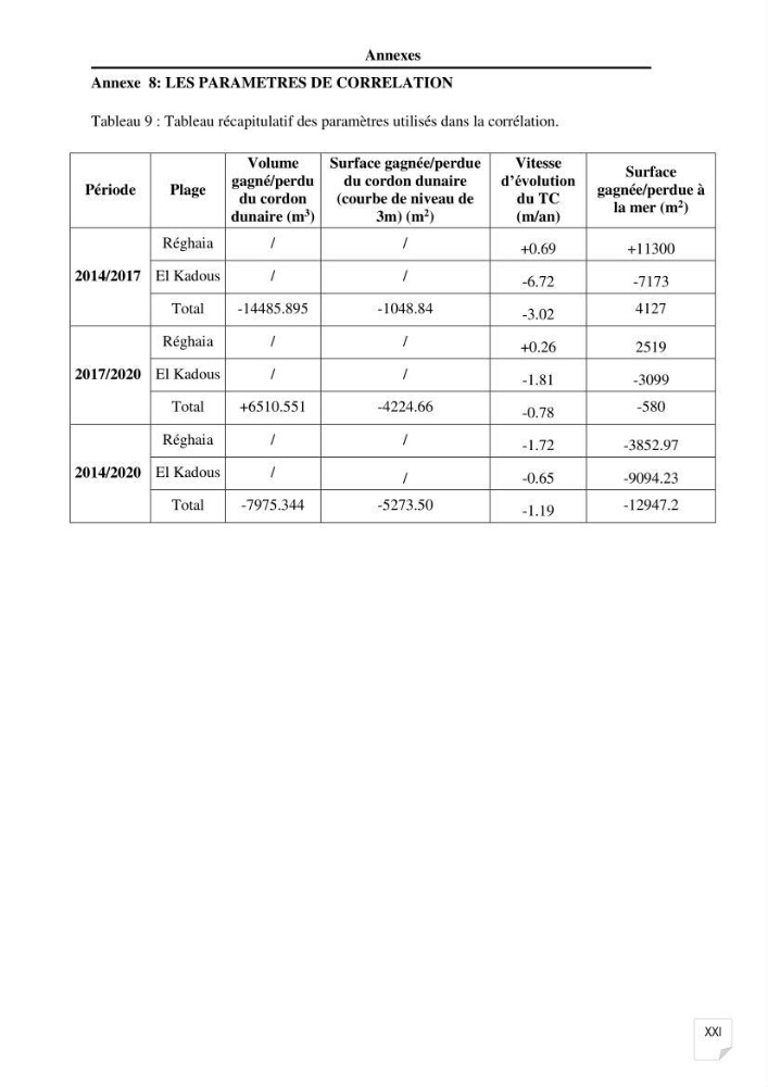 Etude de l\'évolution surfaçique et volumétrique du cordon dunaire d\'El Kadous ( commune de Heraoua)