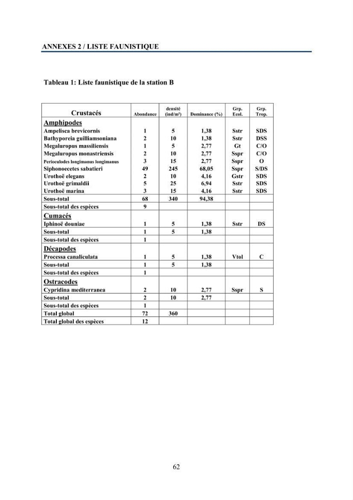 Peuplements carcinologiques des petits fonds de la baie de Bou-Ismail: