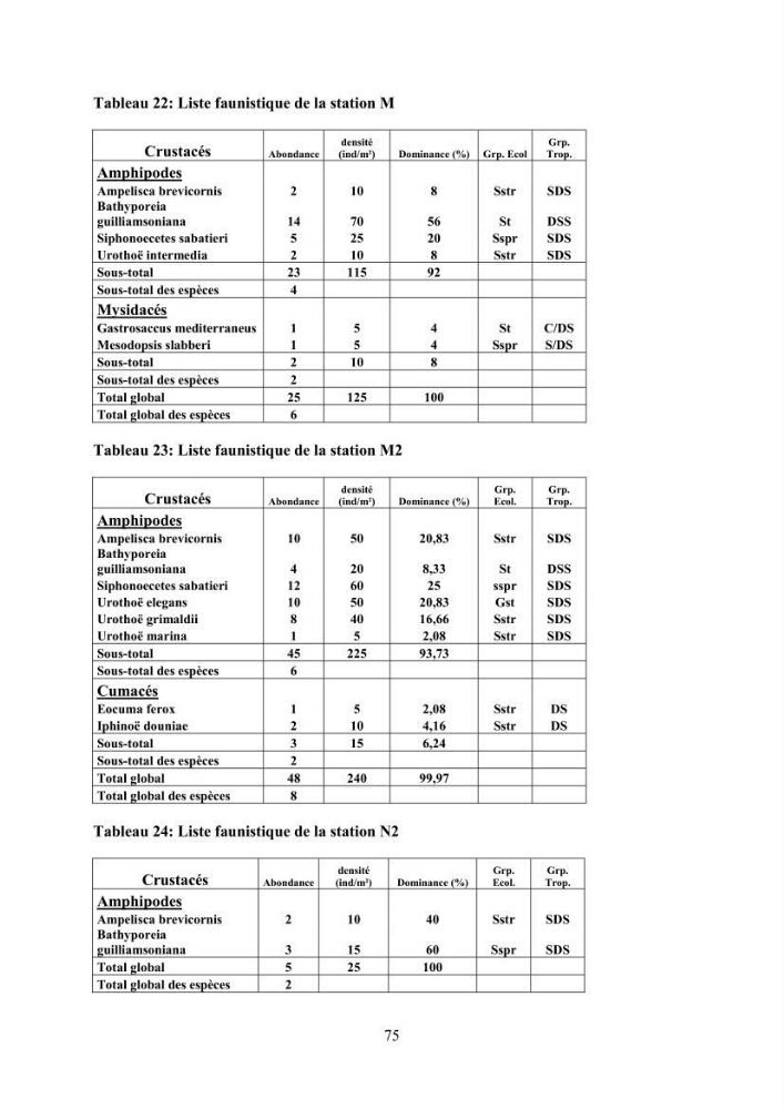 Peuplements carcinologiques des petits fonds de la baie de Bou-Ismail: